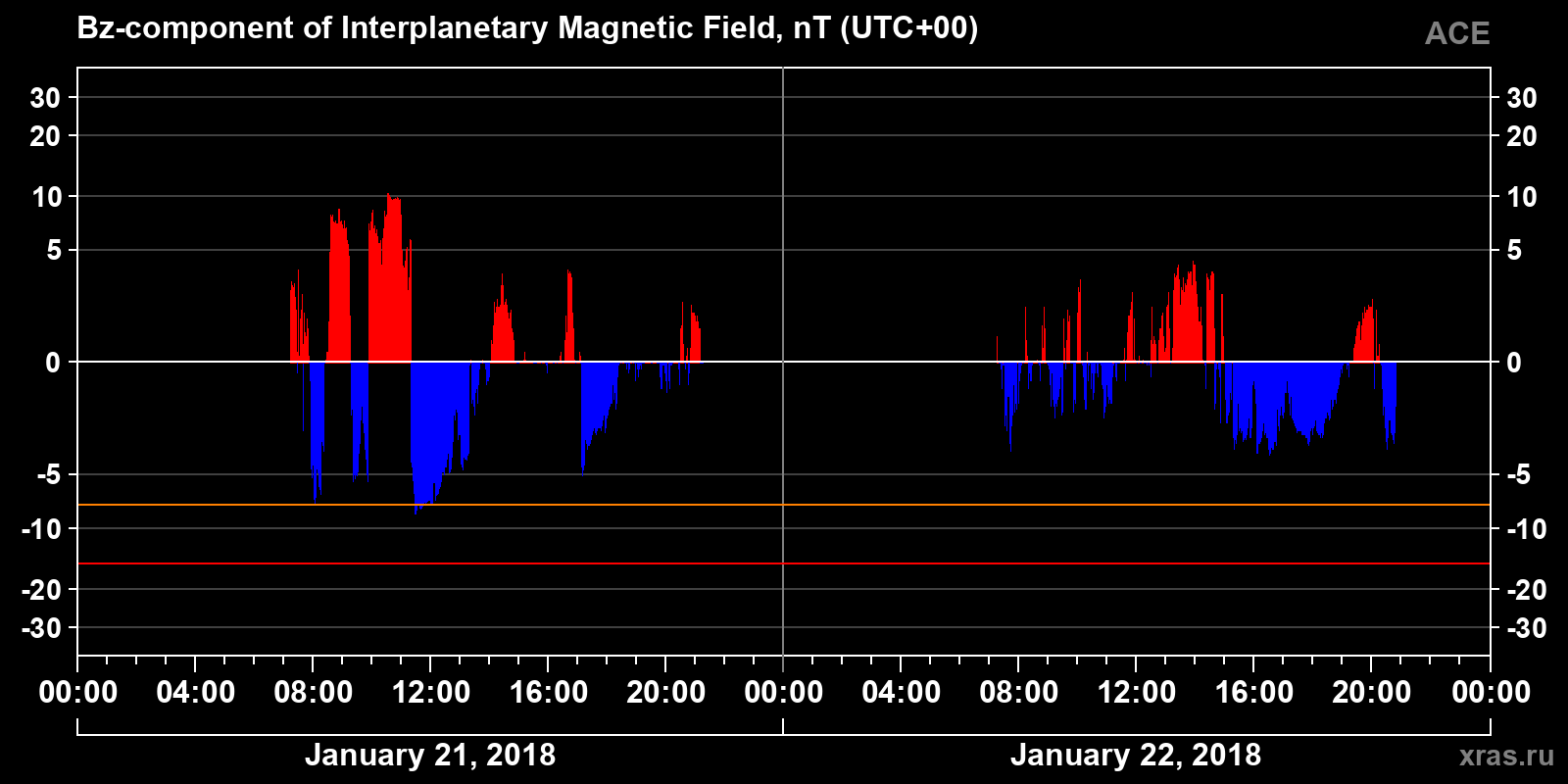 Component Bz of the interplanetary magnetic field