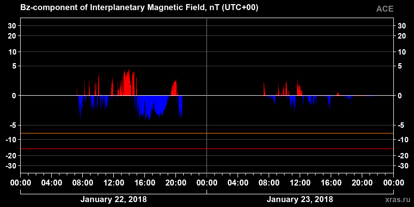 Component Bz of the interplanetary magnetic field