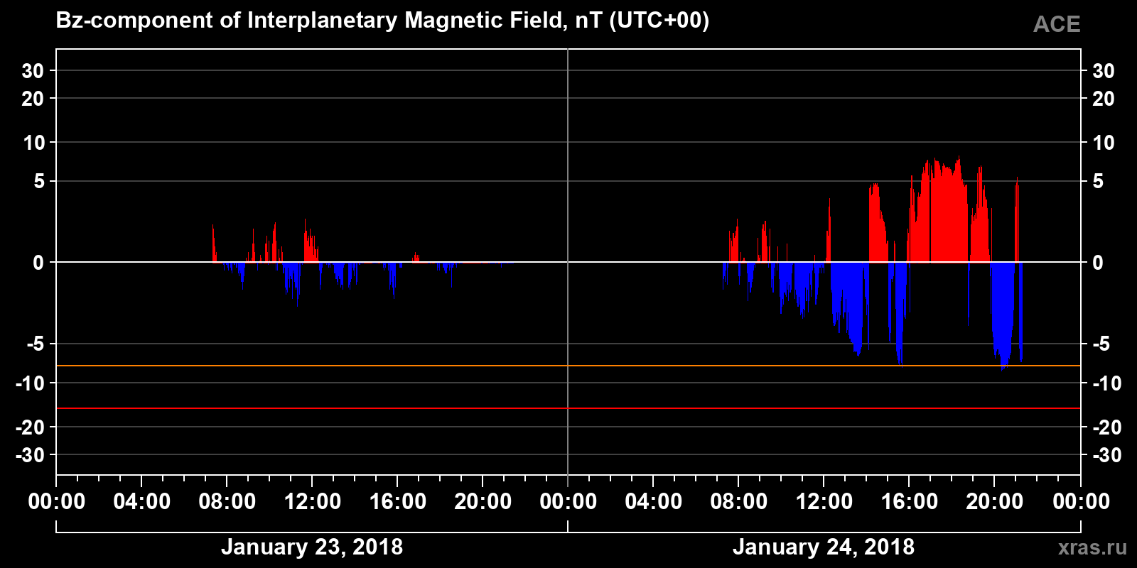 Component Bz of the interplanetary magnetic field