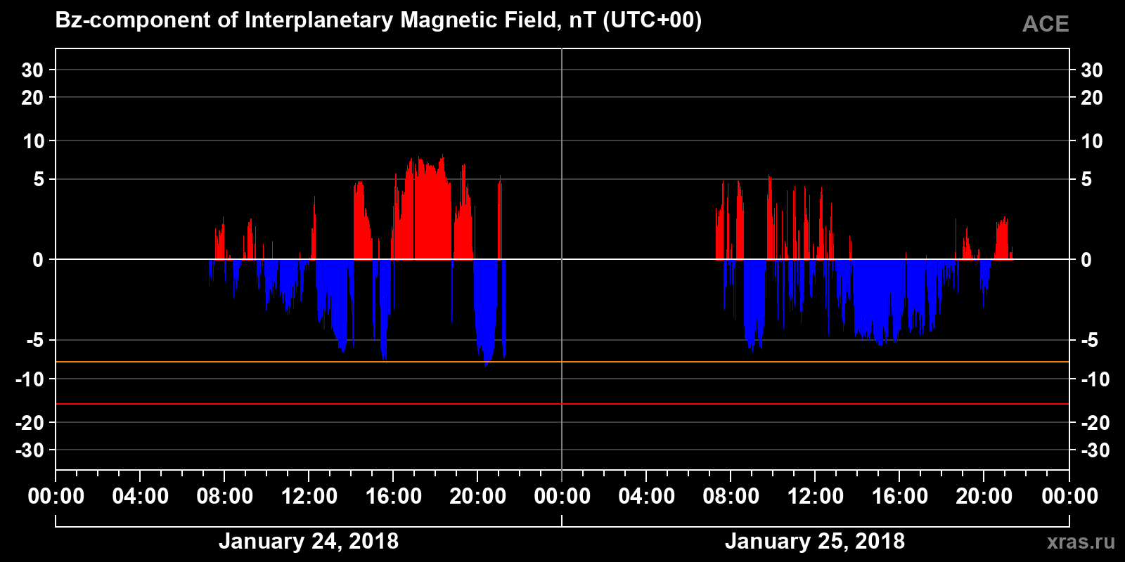 Component Bz of the interplanetary magnetic field
