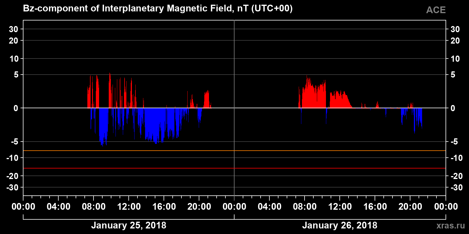 Component Bz of the interplanetary magnetic field