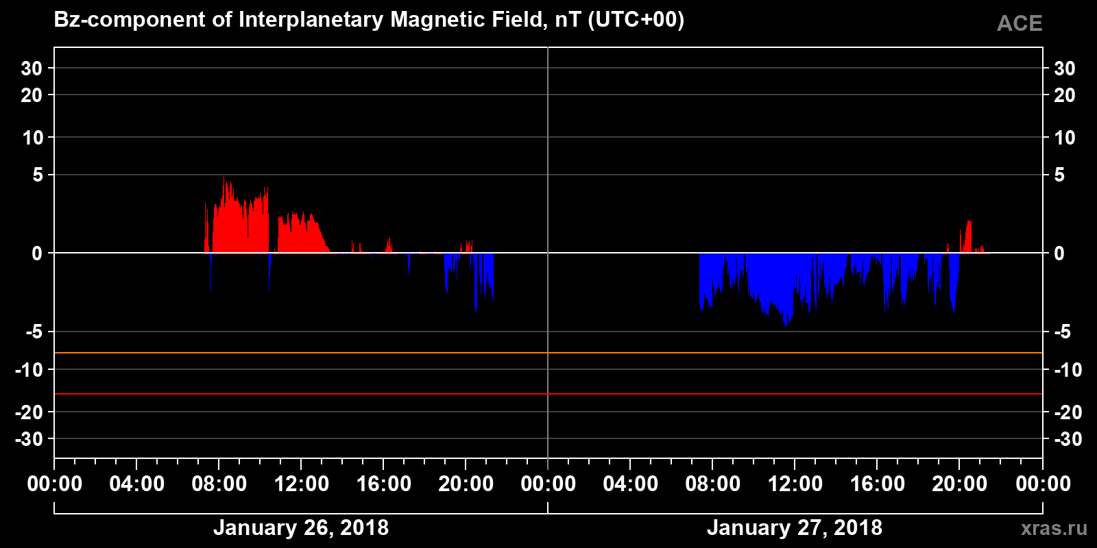 Component Bz of the interplanetary magnetic field