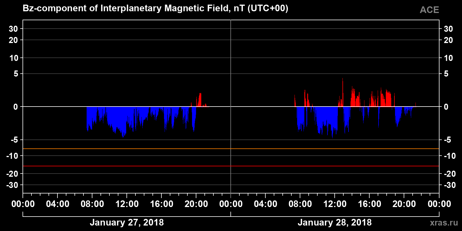 Component Bz of the interplanetary magnetic field