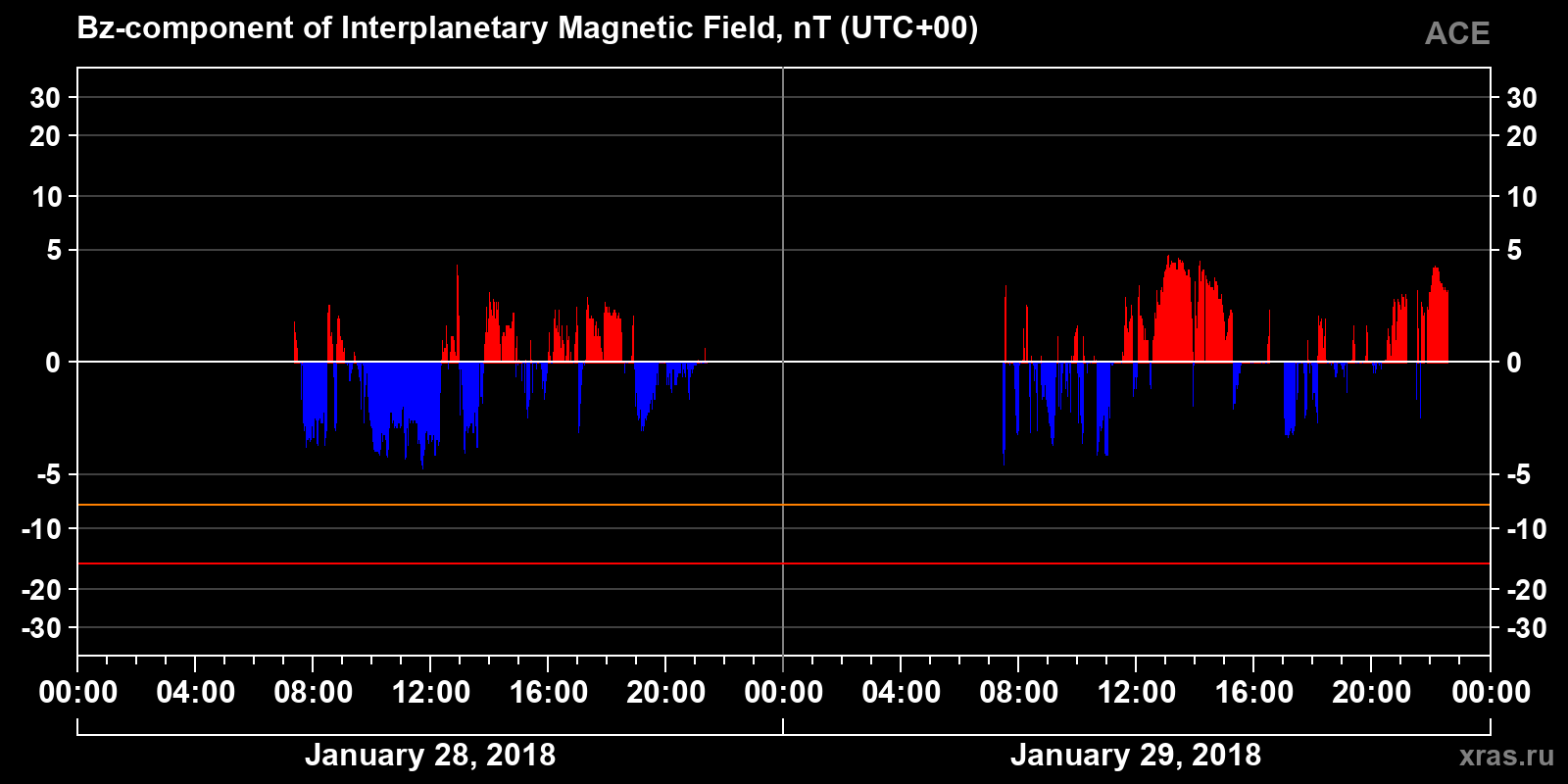 Component Bz of the interplanetary magnetic field
