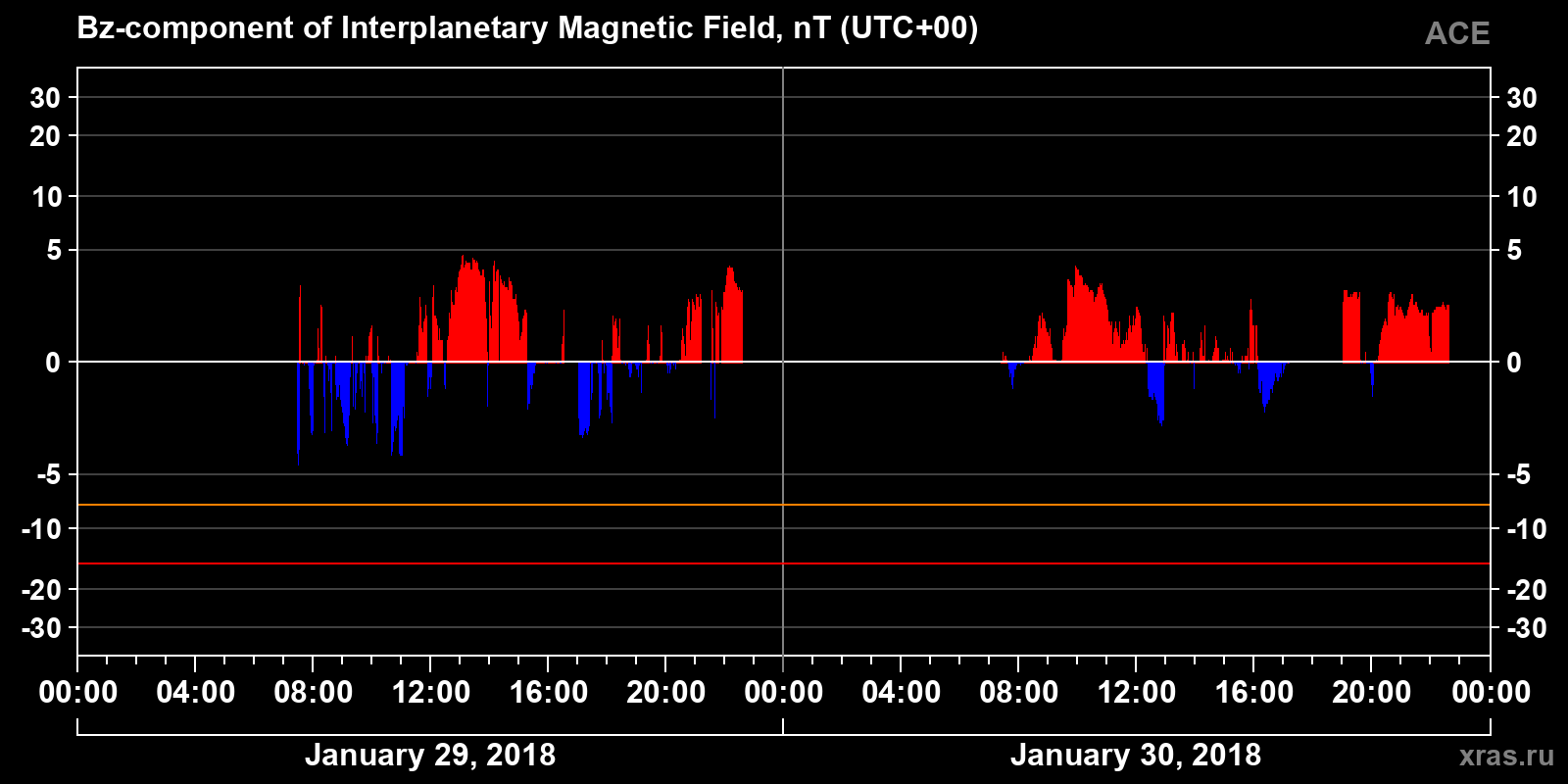 Component Bz of the interplanetary magnetic field