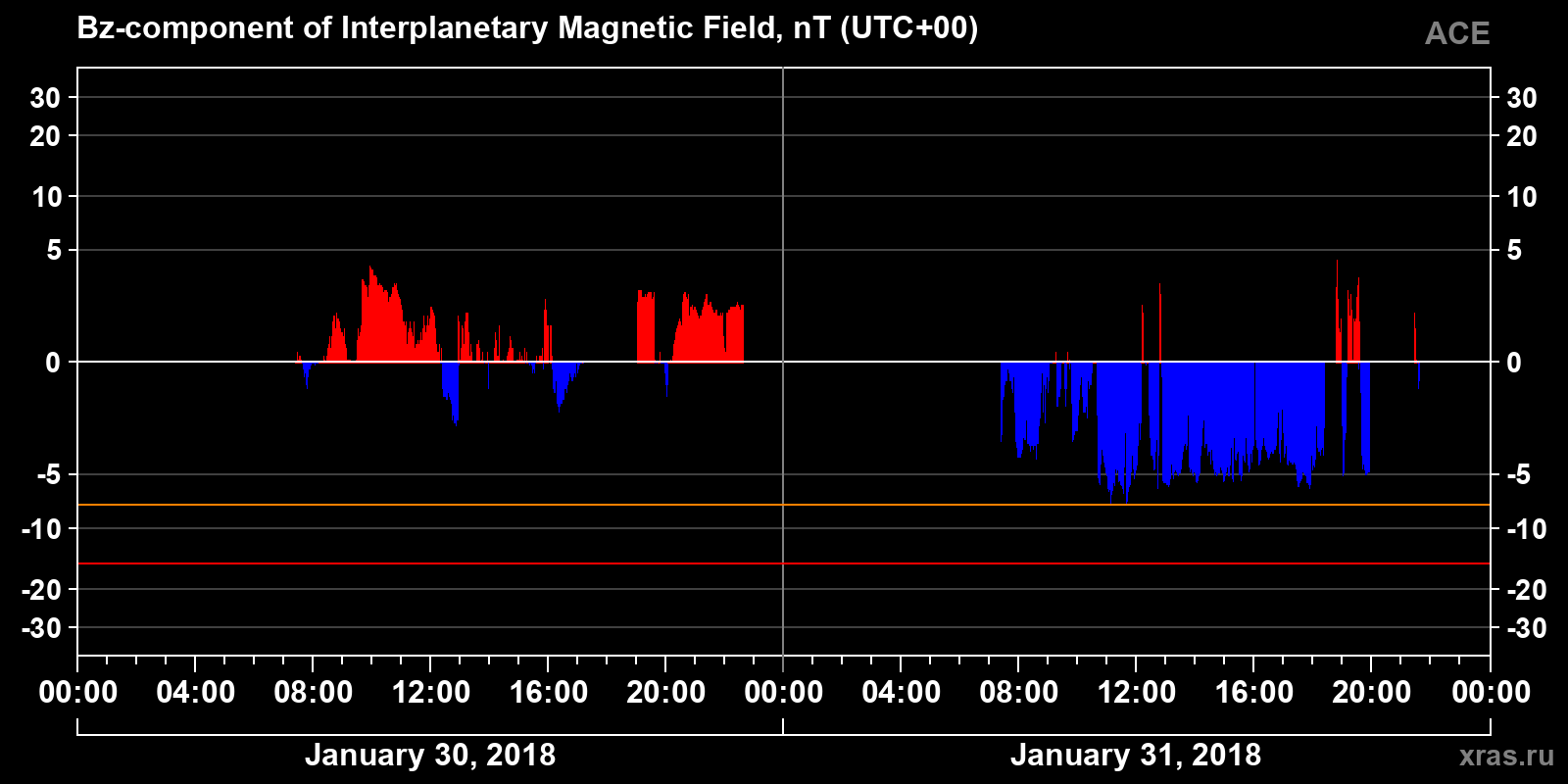 Component Bz of the interplanetary magnetic field
