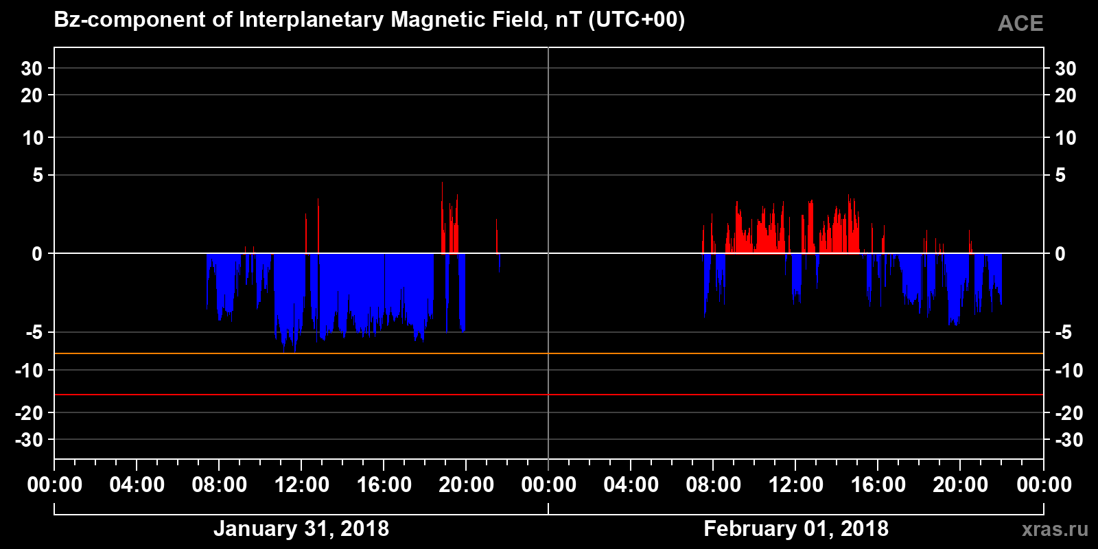 Component Bz of the interplanetary magnetic field