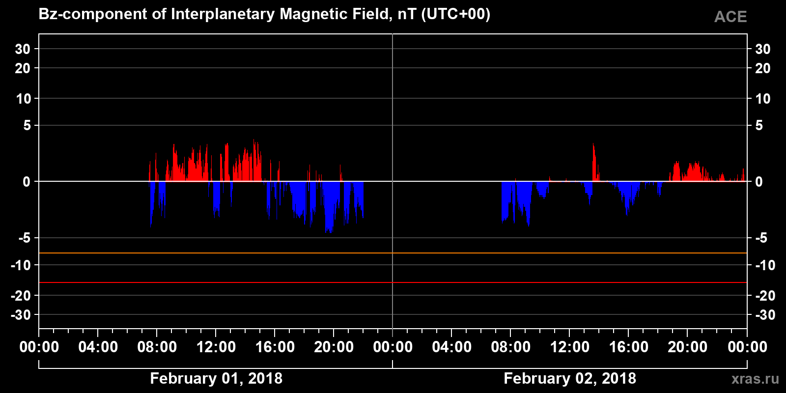 Component Bz of the interplanetary magnetic field