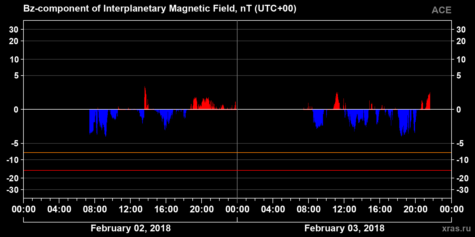 Component Bz of the interplanetary magnetic field