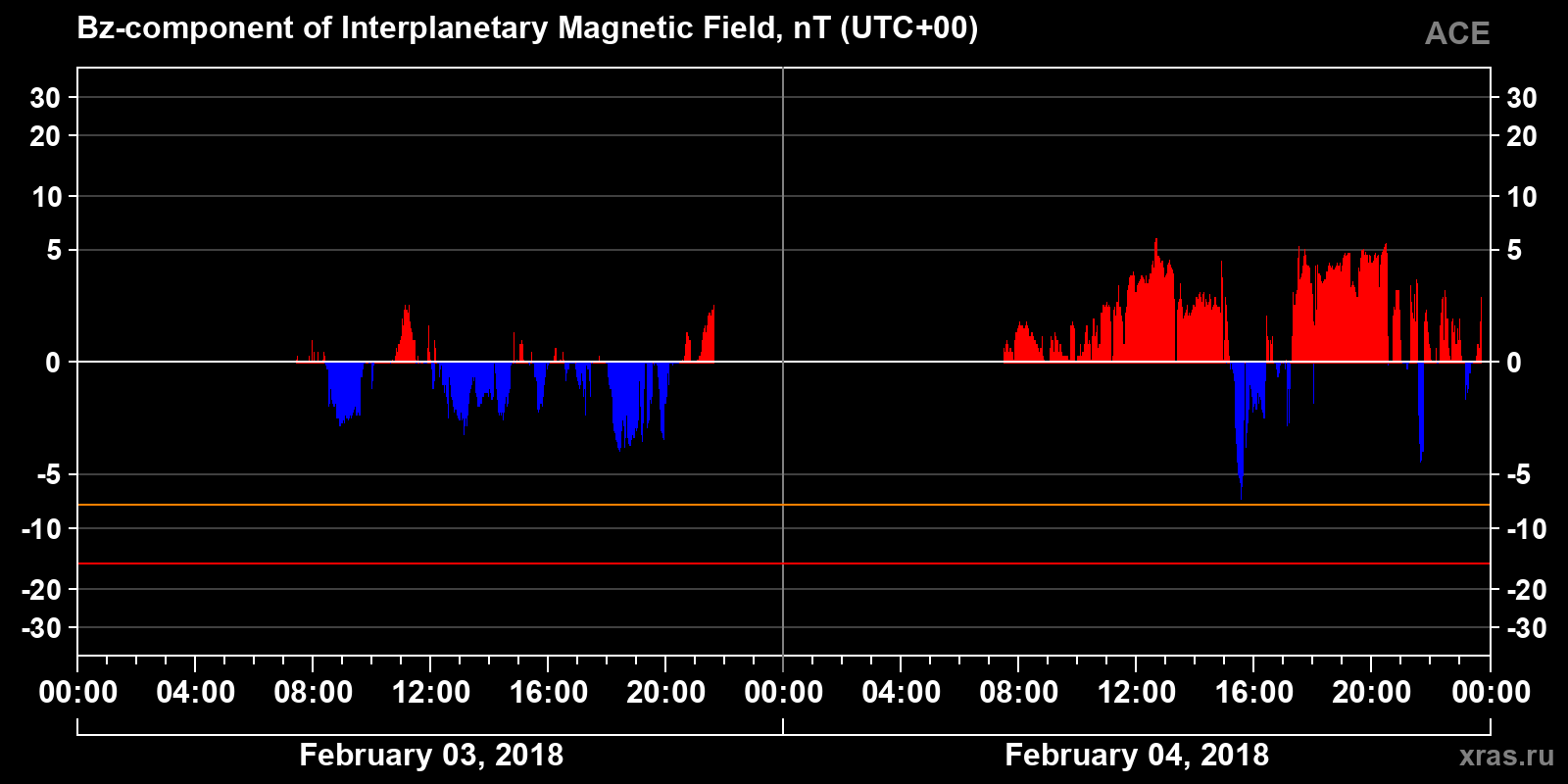 Component Bz of the interplanetary magnetic field