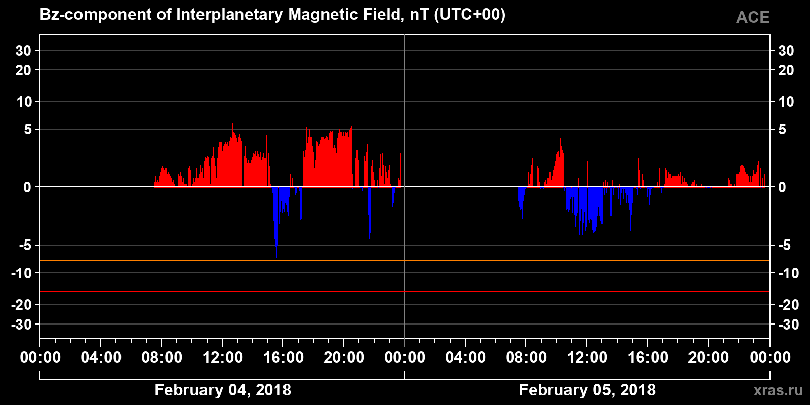 Component Bz of the interplanetary magnetic field