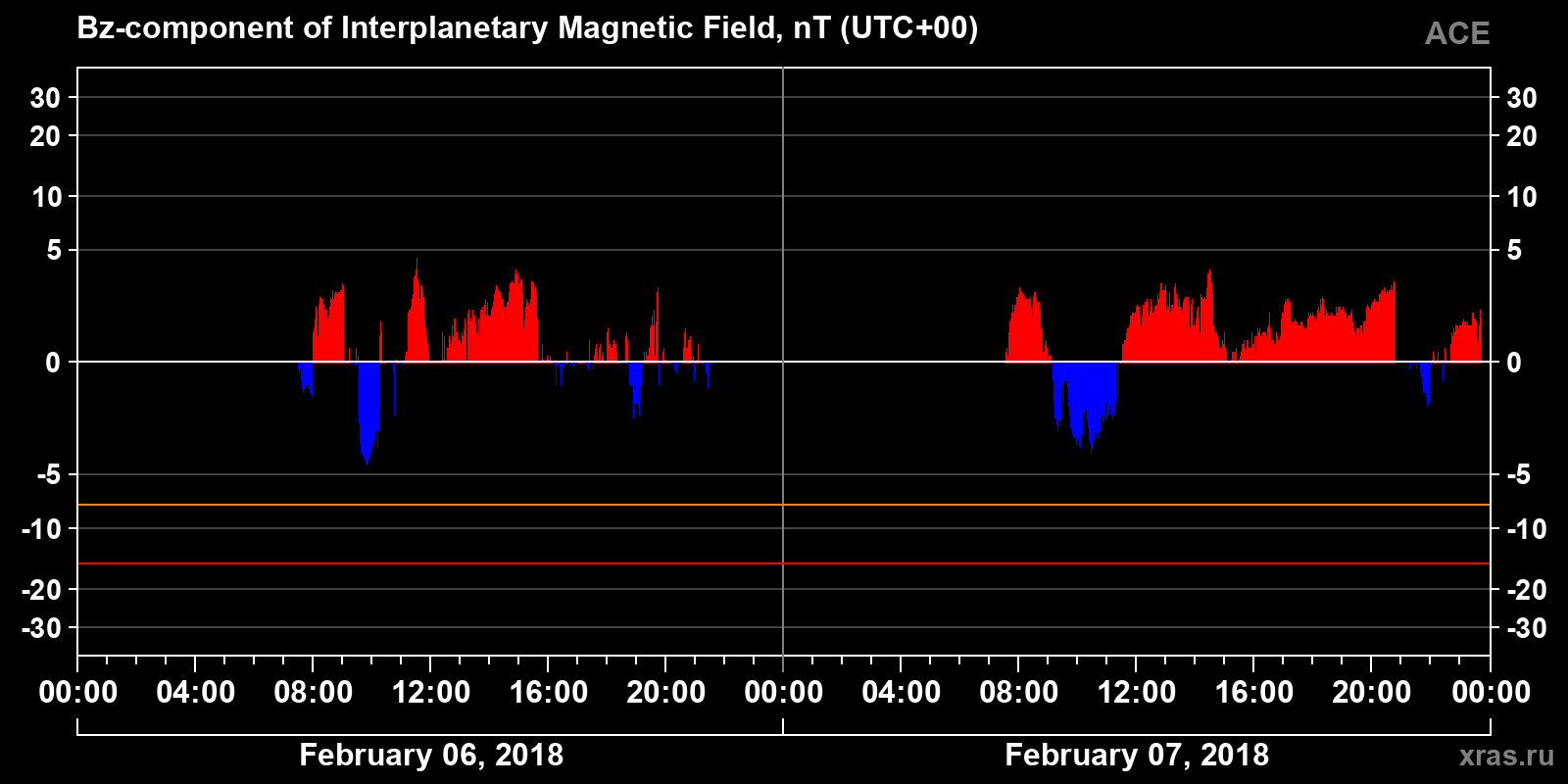 Component Bz of the interplanetary magnetic field