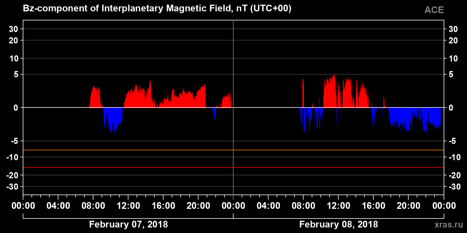 Component Bz of the interplanetary magnetic field