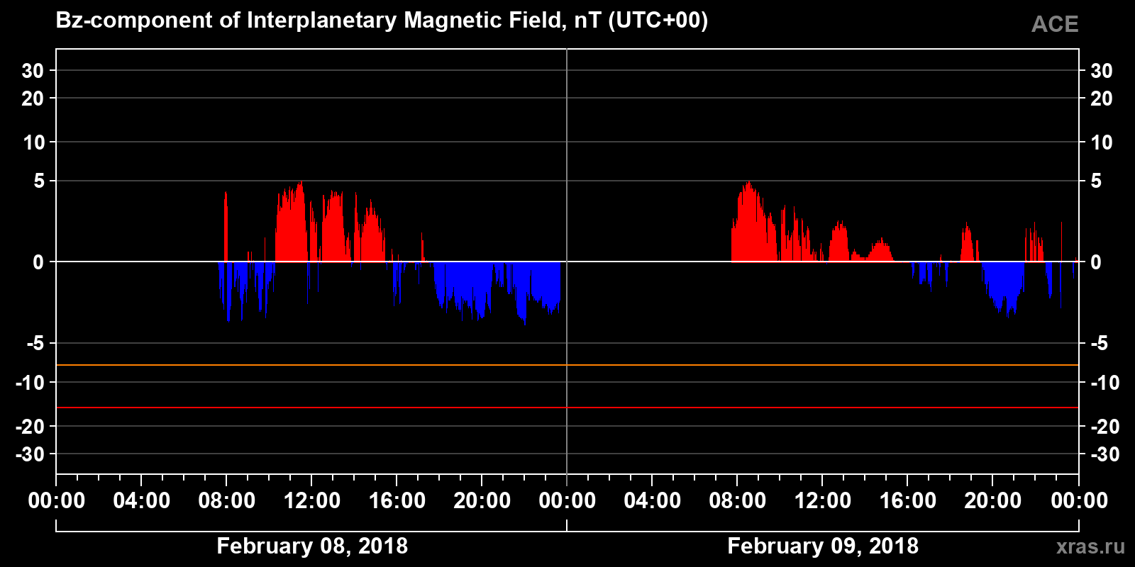 Component Bz of the interplanetary magnetic field