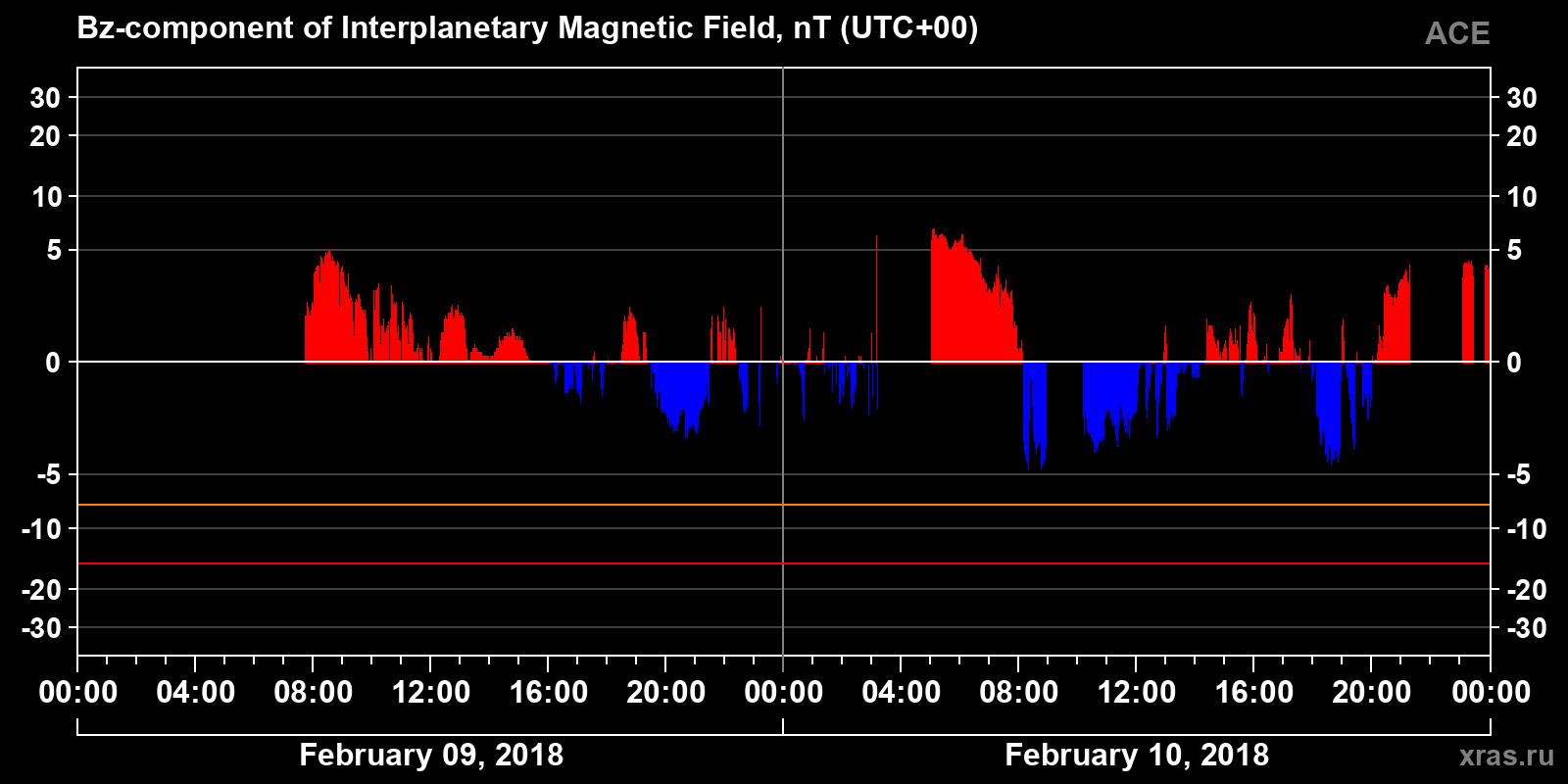 Component Bz of the interplanetary magnetic field