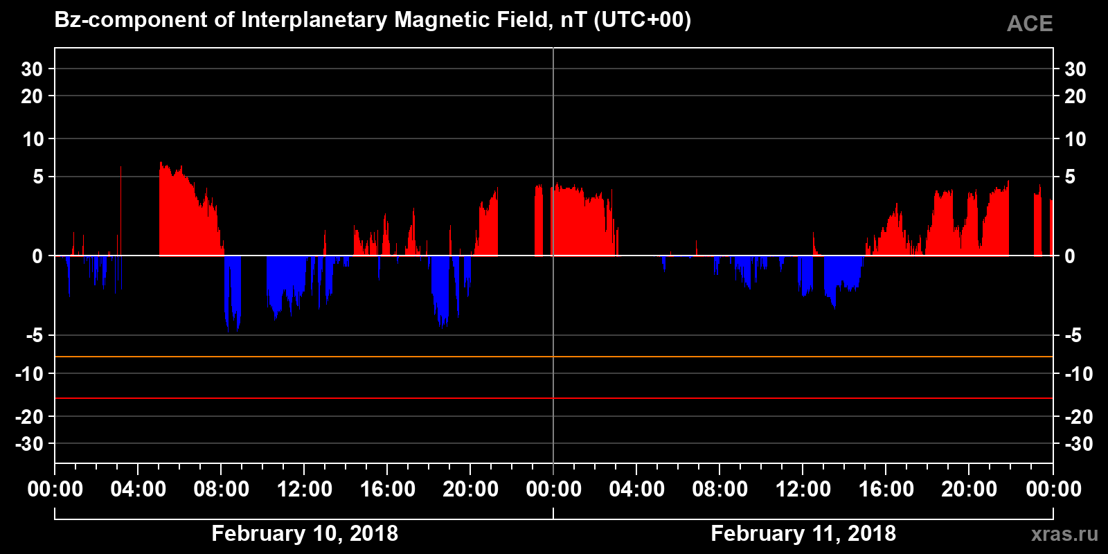 Component Bz of the interplanetary magnetic field