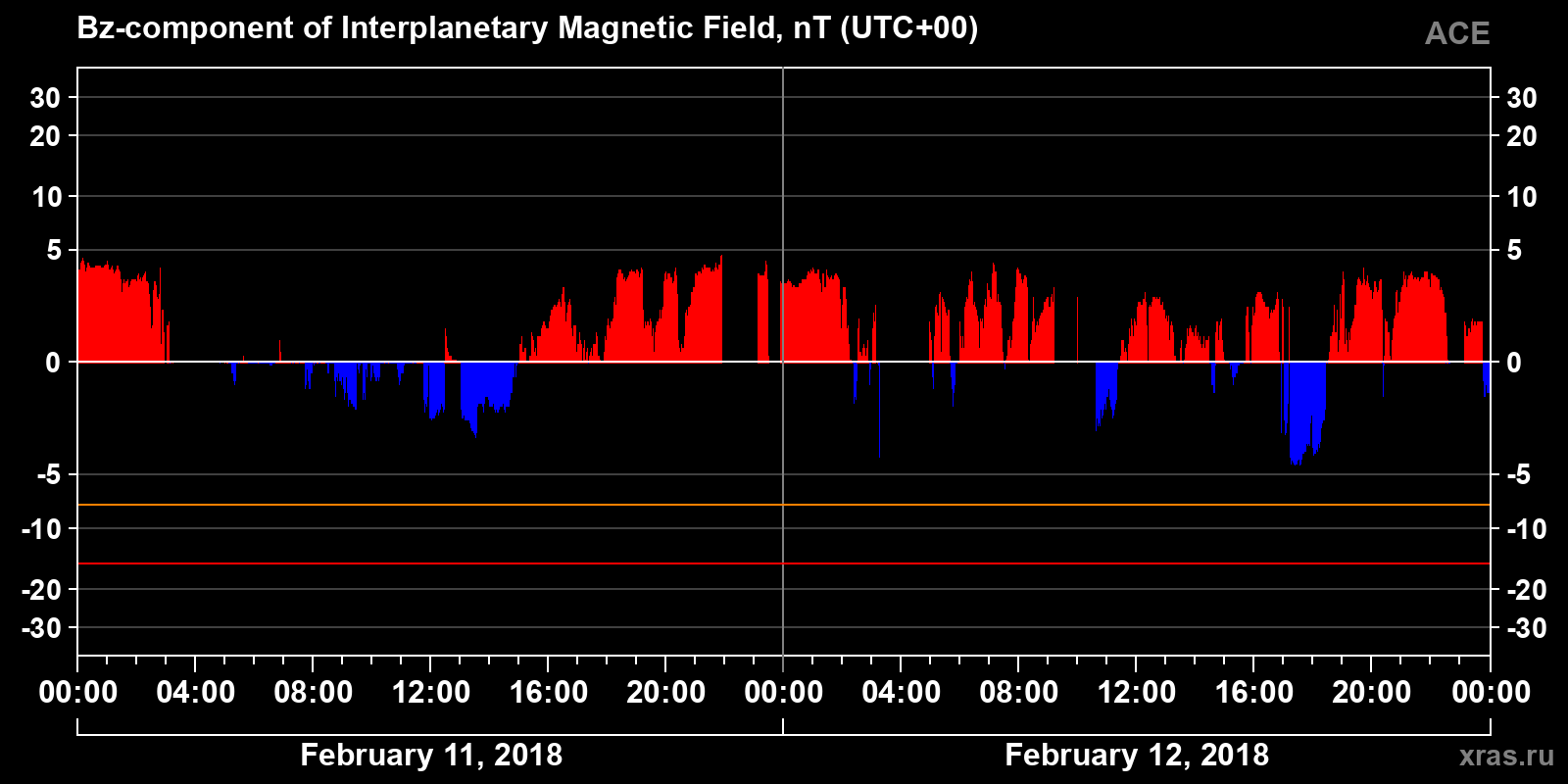 Component Bz of the interplanetary magnetic field