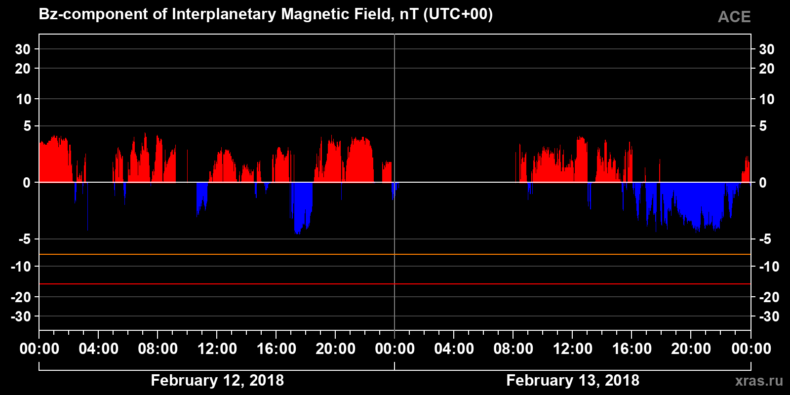 Component Bz of the interplanetary magnetic field