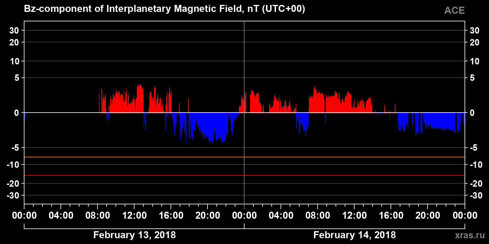 Component Bz of the interplanetary magnetic field