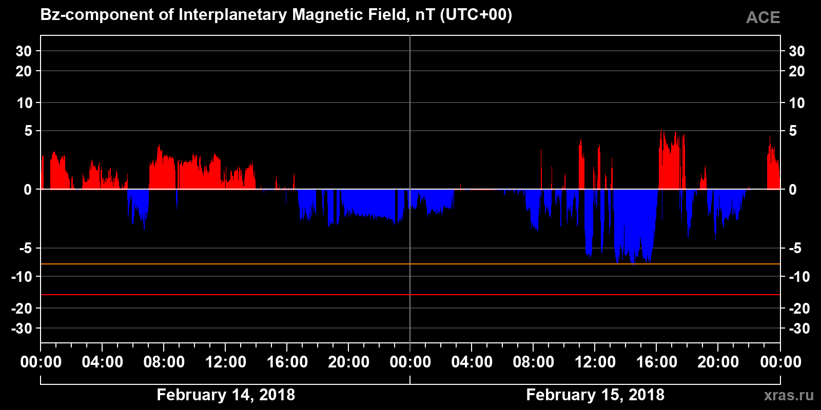 Component Bz of the interplanetary magnetic field