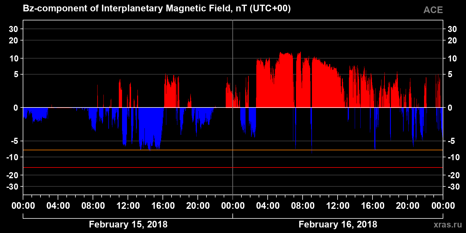 Component Bz of the interplanetary magnetic field