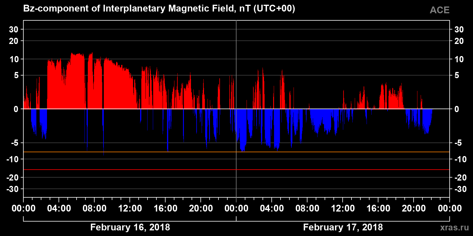 Component Bz of the interplanetary magnetic field