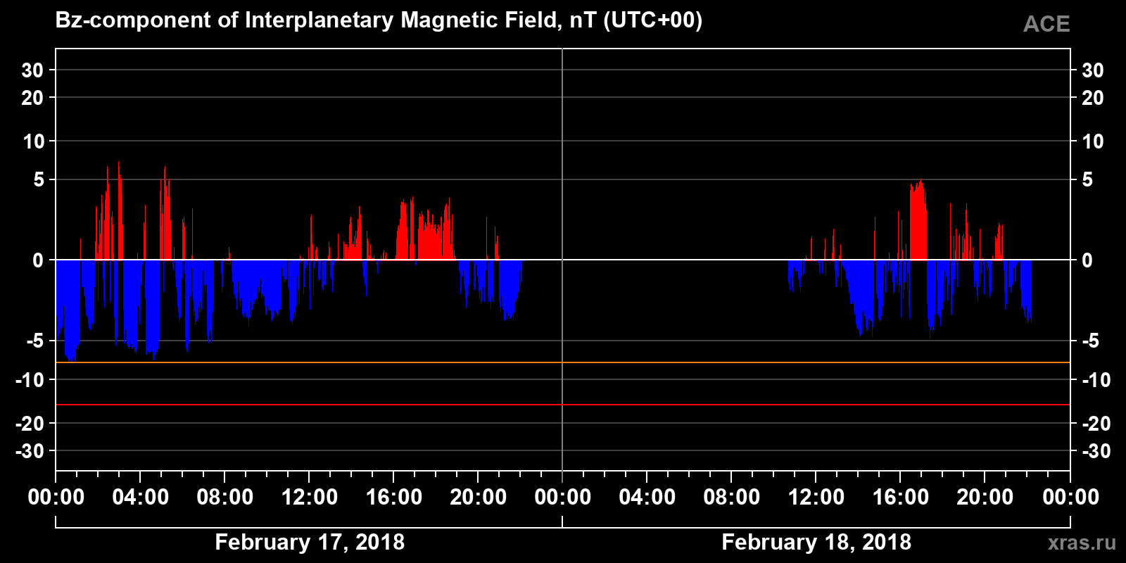 Component Bz of the interplanetary magnetic field