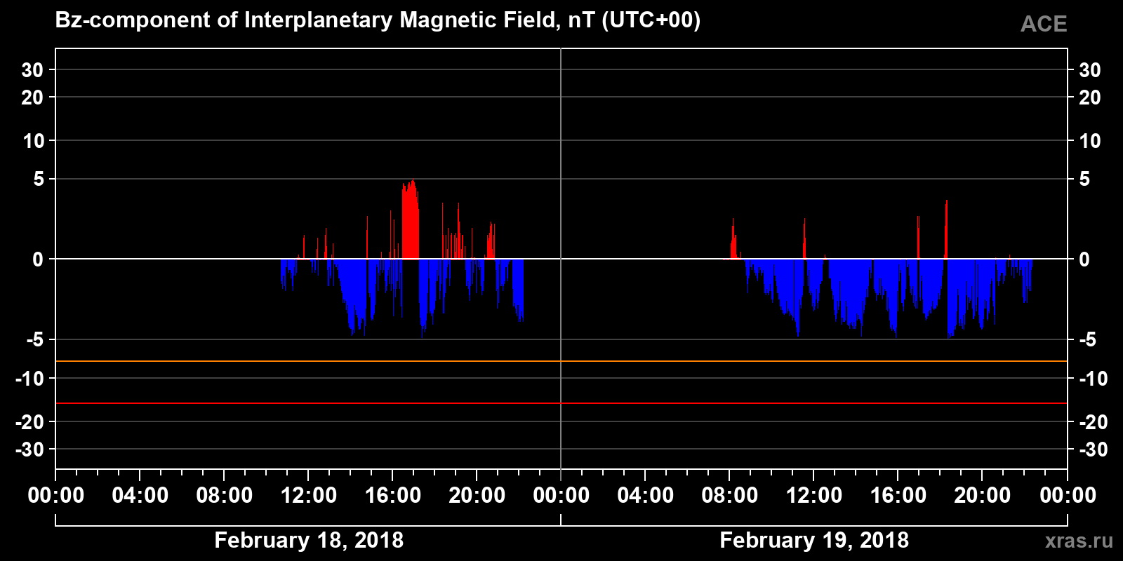 Component Bz of the interplanetary magnetic field