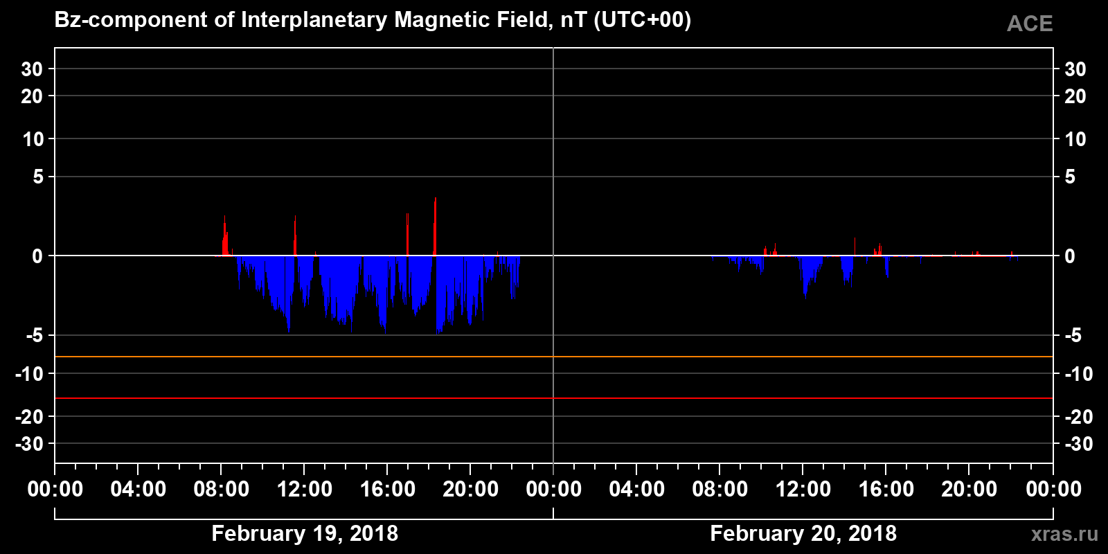 Component Bz of the interplanetary magnetic field
