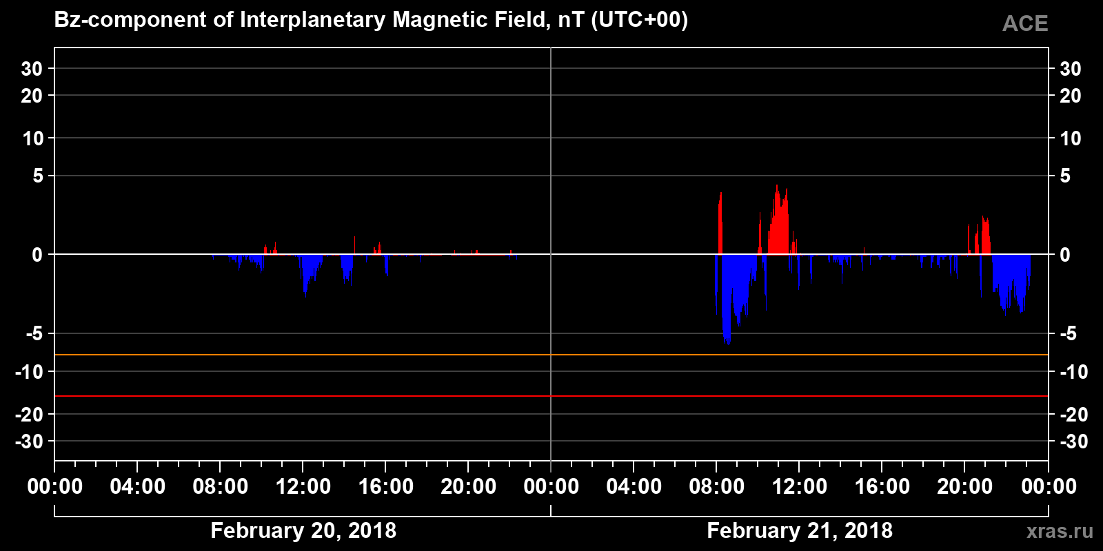Component Bz of the interplanetary magnetic field
