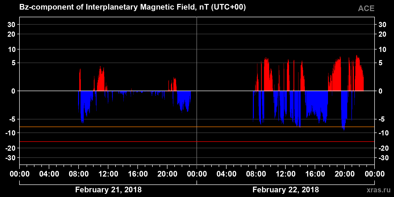 Component Bz of the interplanetary magnetic field