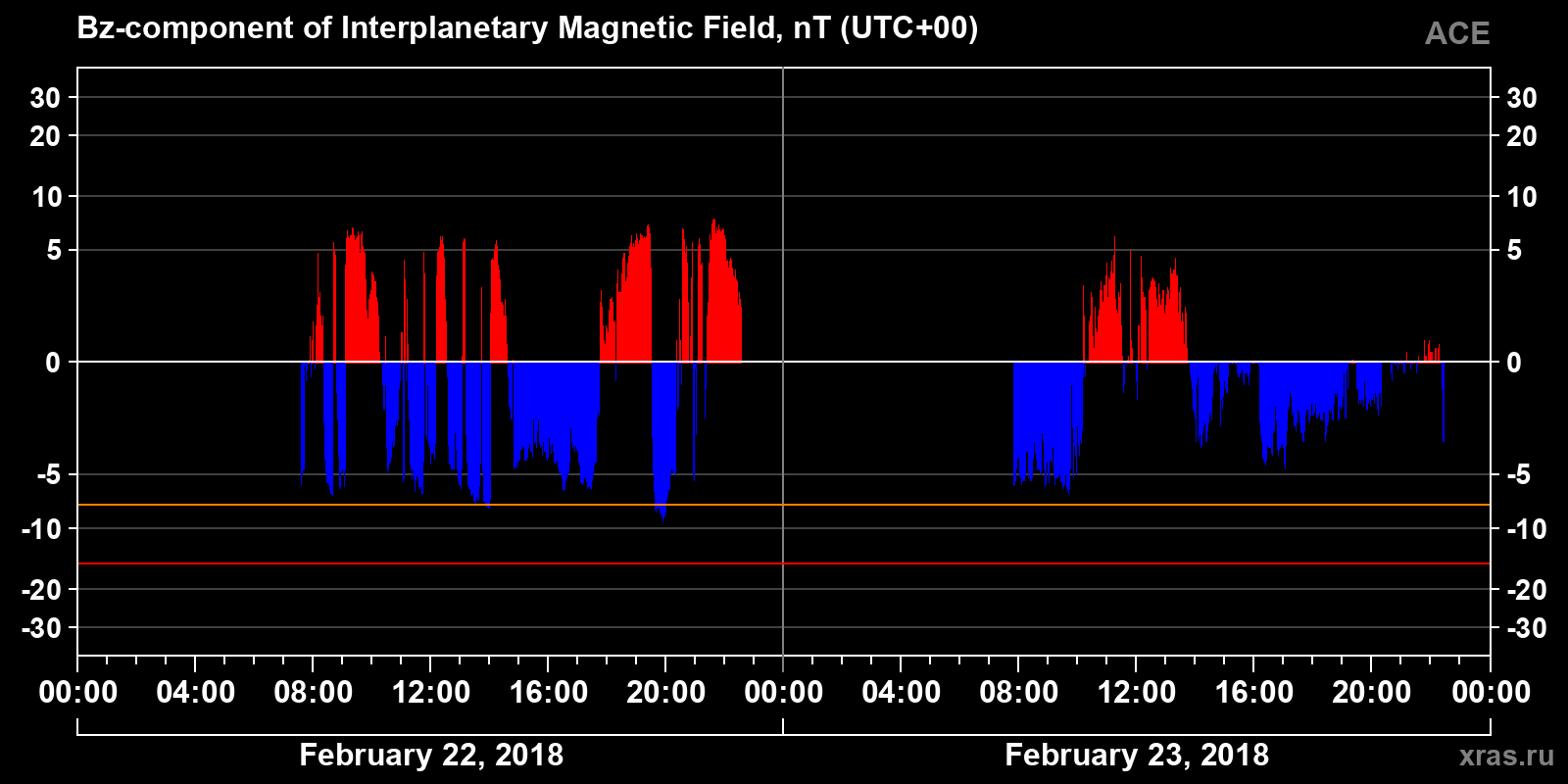 Component Bz of the interplanetary magnetic field