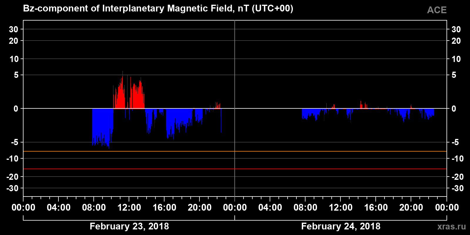 Component Bz of the interplanetary magnetic field