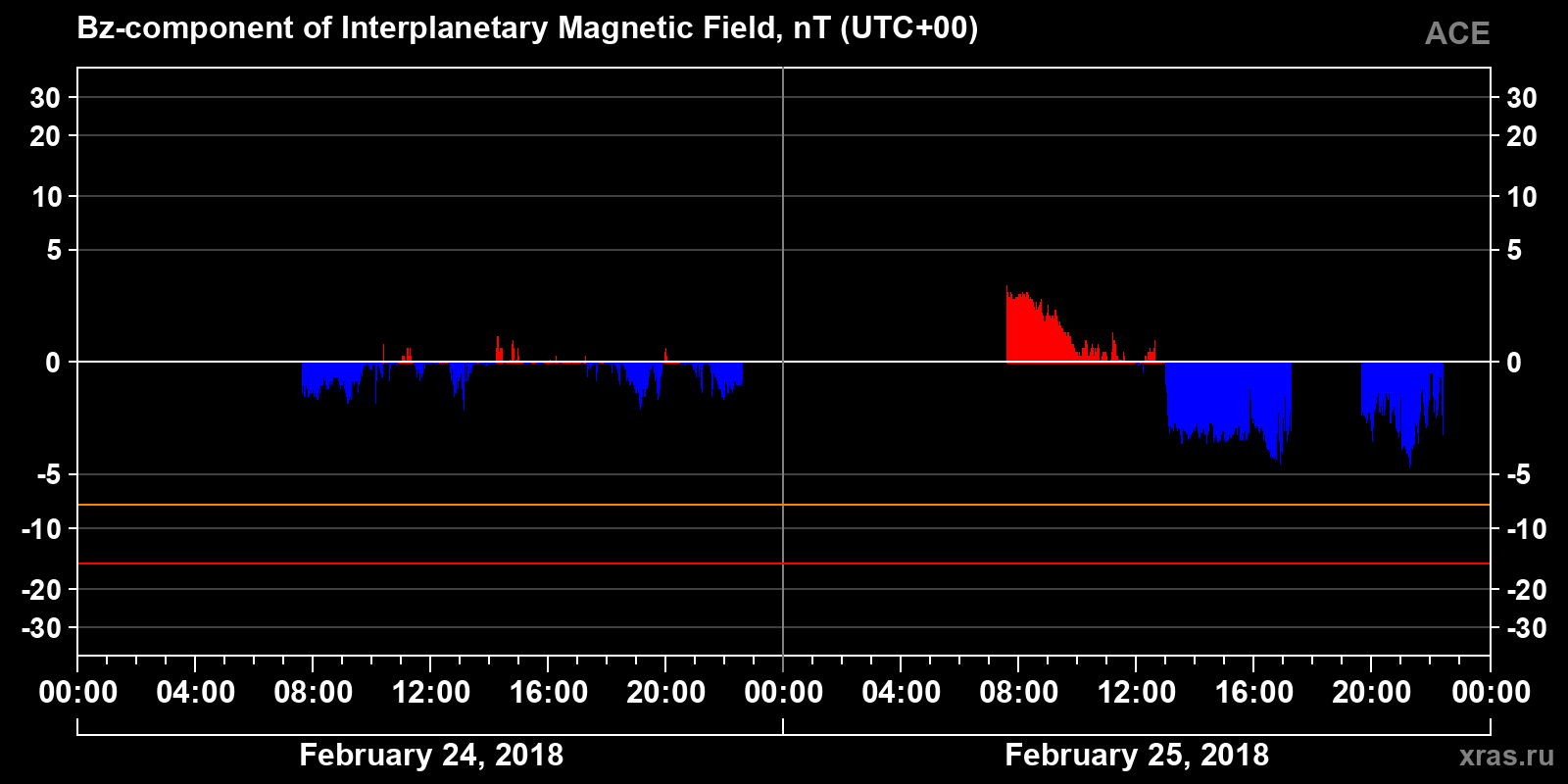 Component Bz of the interplanetary magnetic field