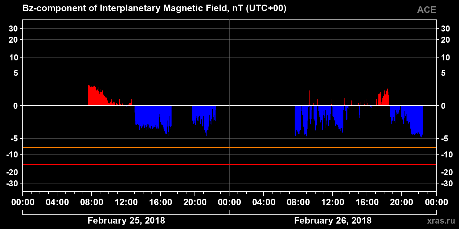 Component Bz of the interplanetary magnetic field