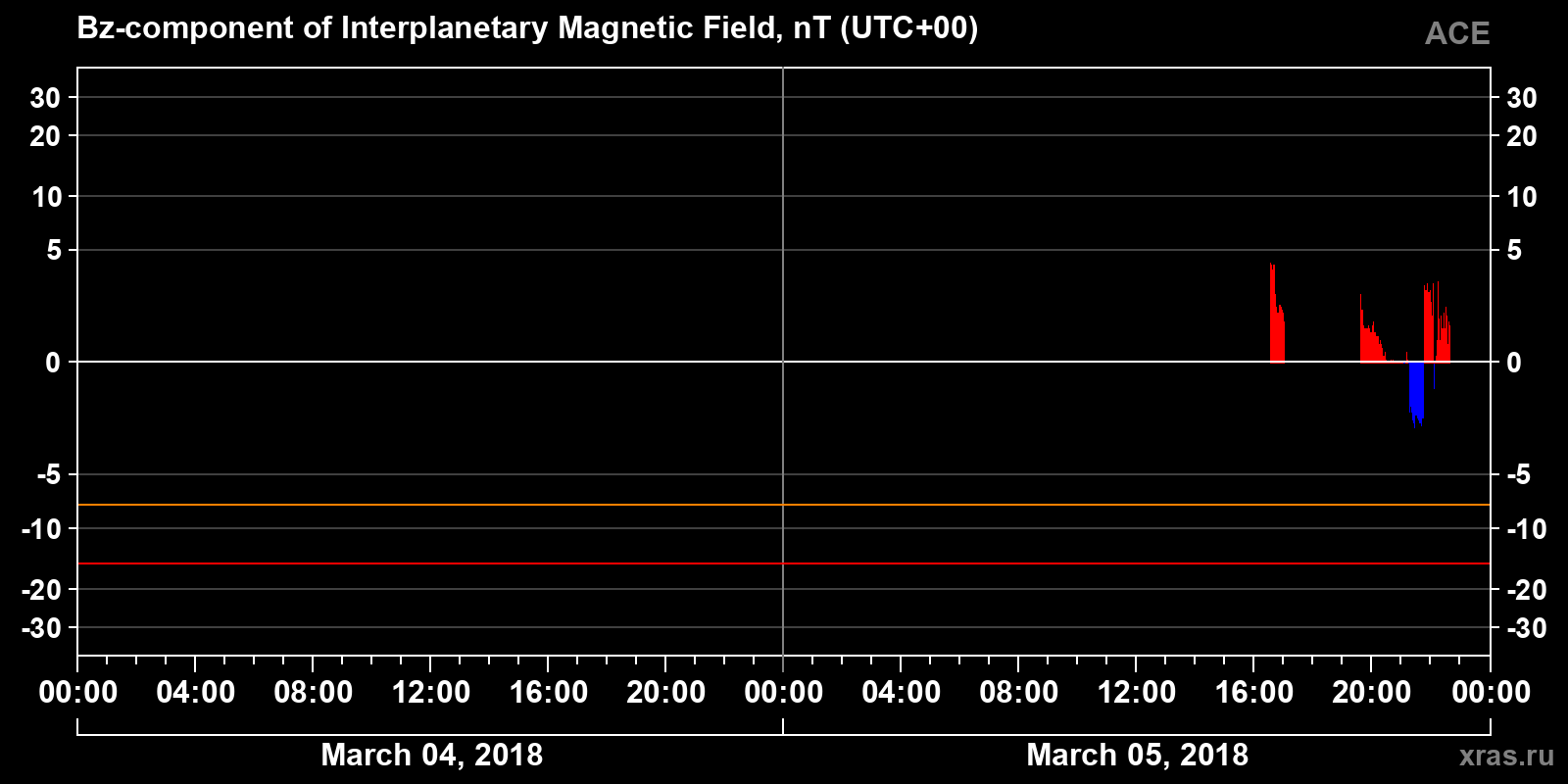 Component Bz of the interplanetary magnetic field