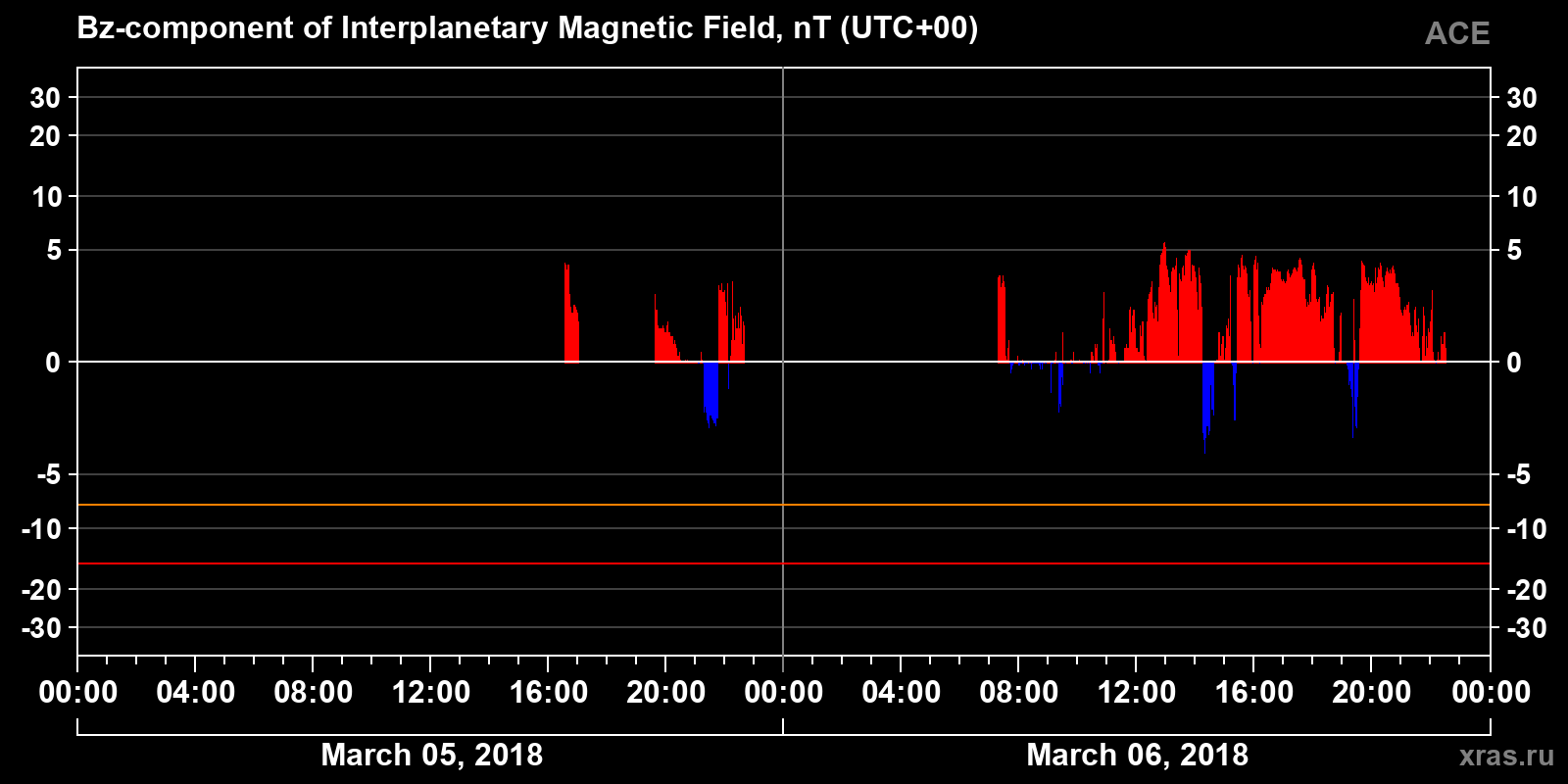 Component Bz of the interplanetary magnetic field