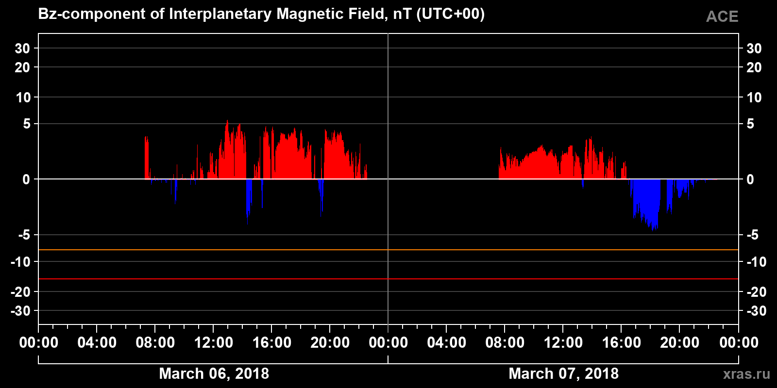 Component Bz of the interplanetary magnetic field