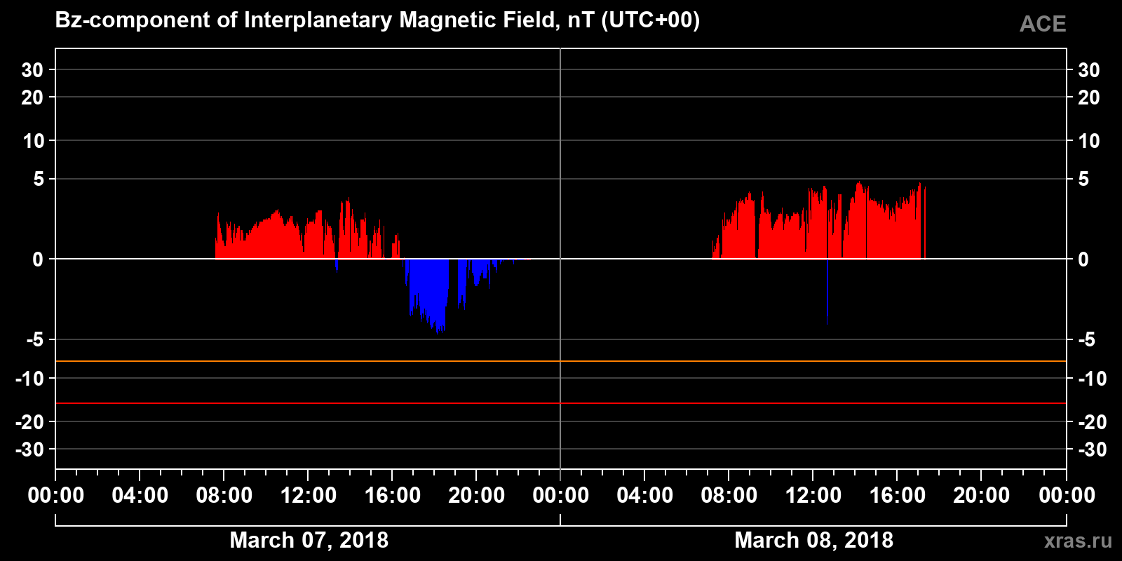 Component Bz of the interplanetary magnetic field