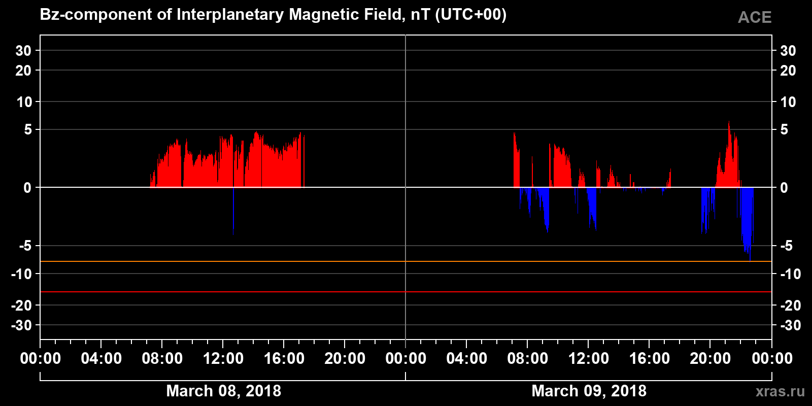 Component Bz of the interplanetary magnetic field