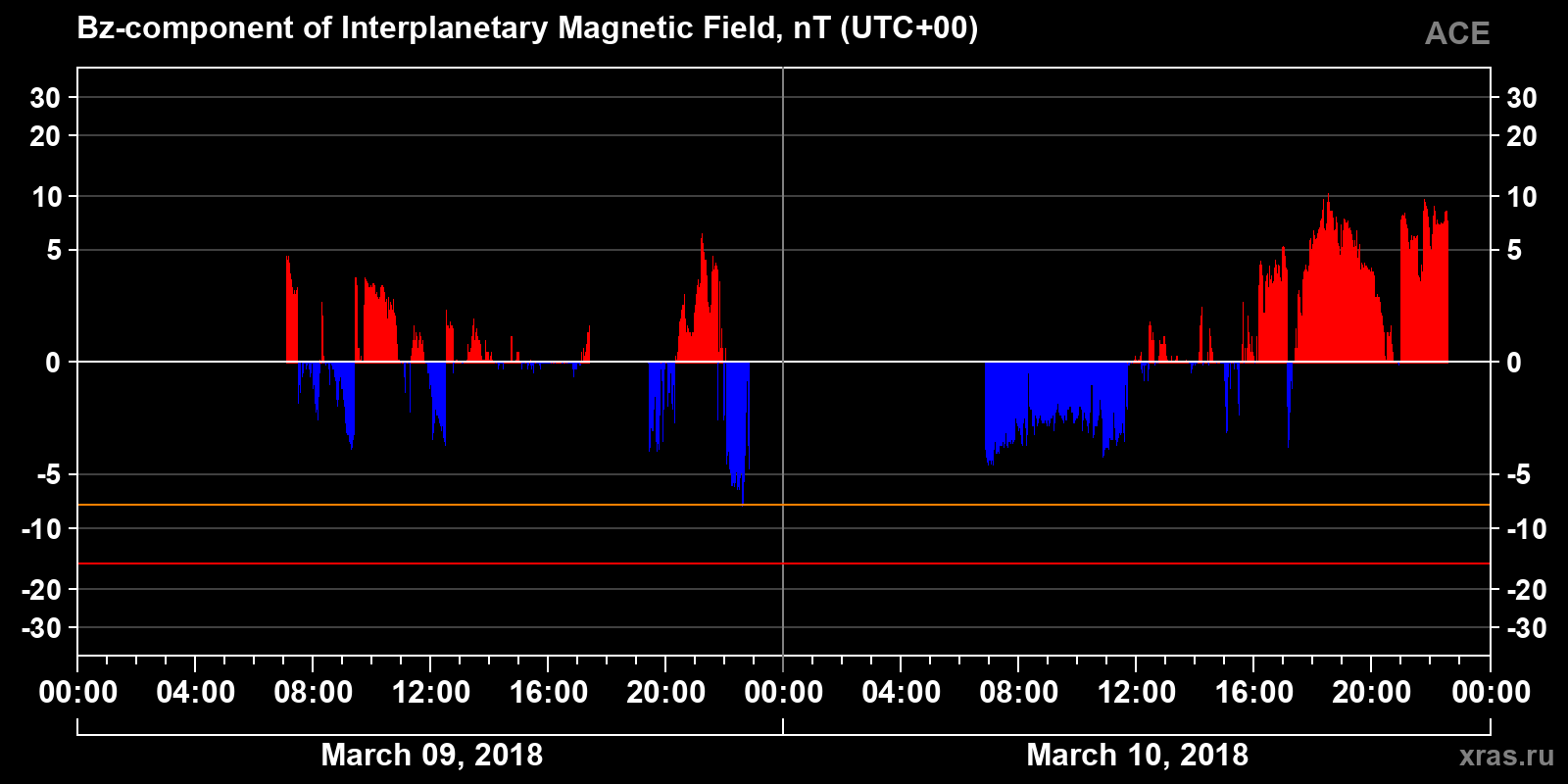 Component Bz of the interplanetary magnetic field