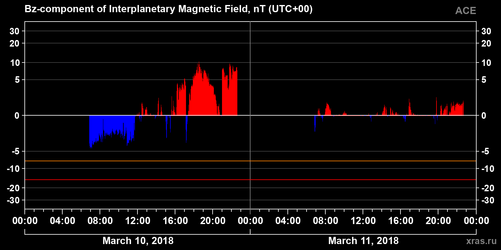 Component Bz of the interplanetary magnetic field