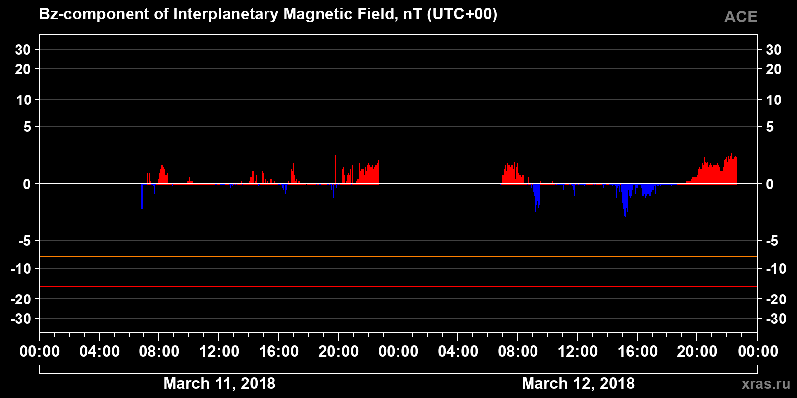 Component Bz of the interplanetary magnetic field