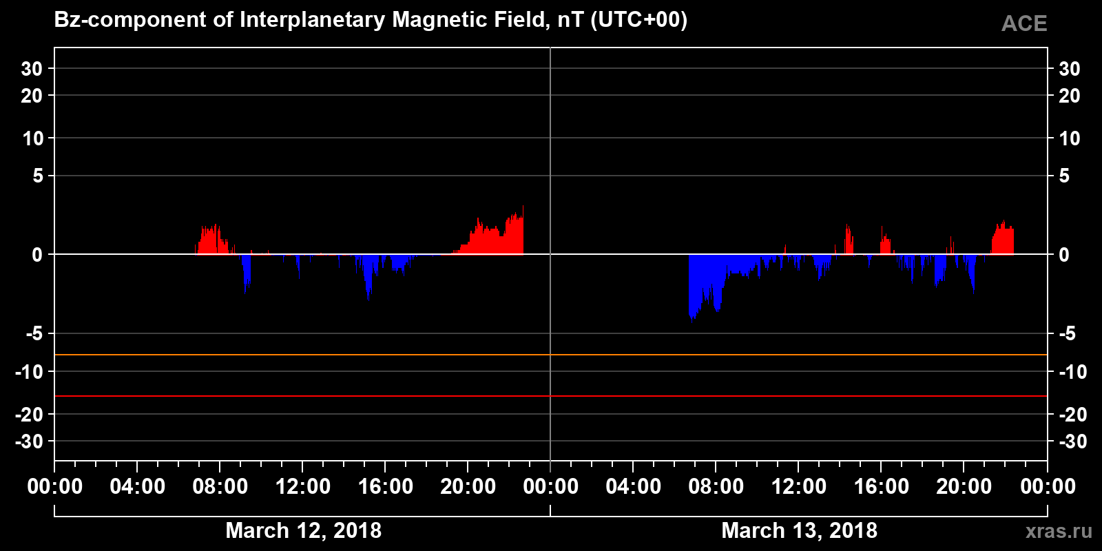 Component Bz of the interplanetary magnetic field