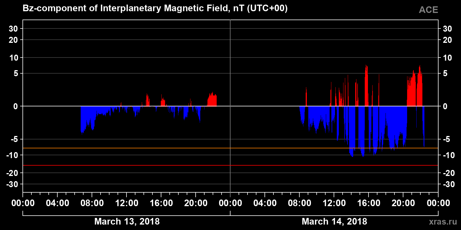 Component Bz of the interplanetary magnetic field