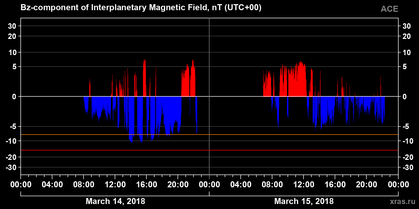 Component Bz of the interplanetary magnetic field