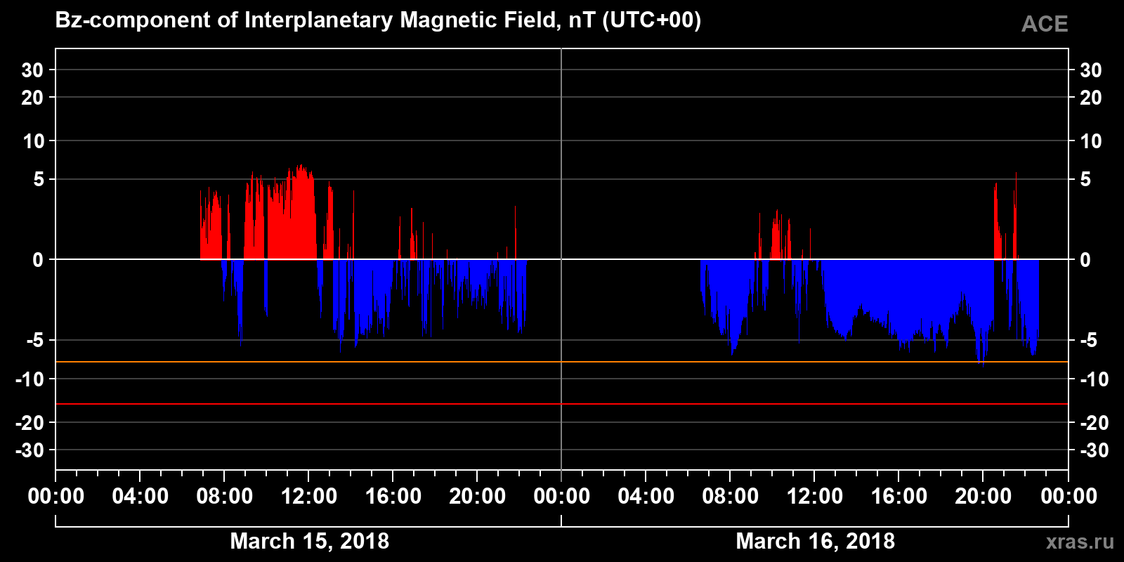 Component Bz of the interplanetary magnetic field