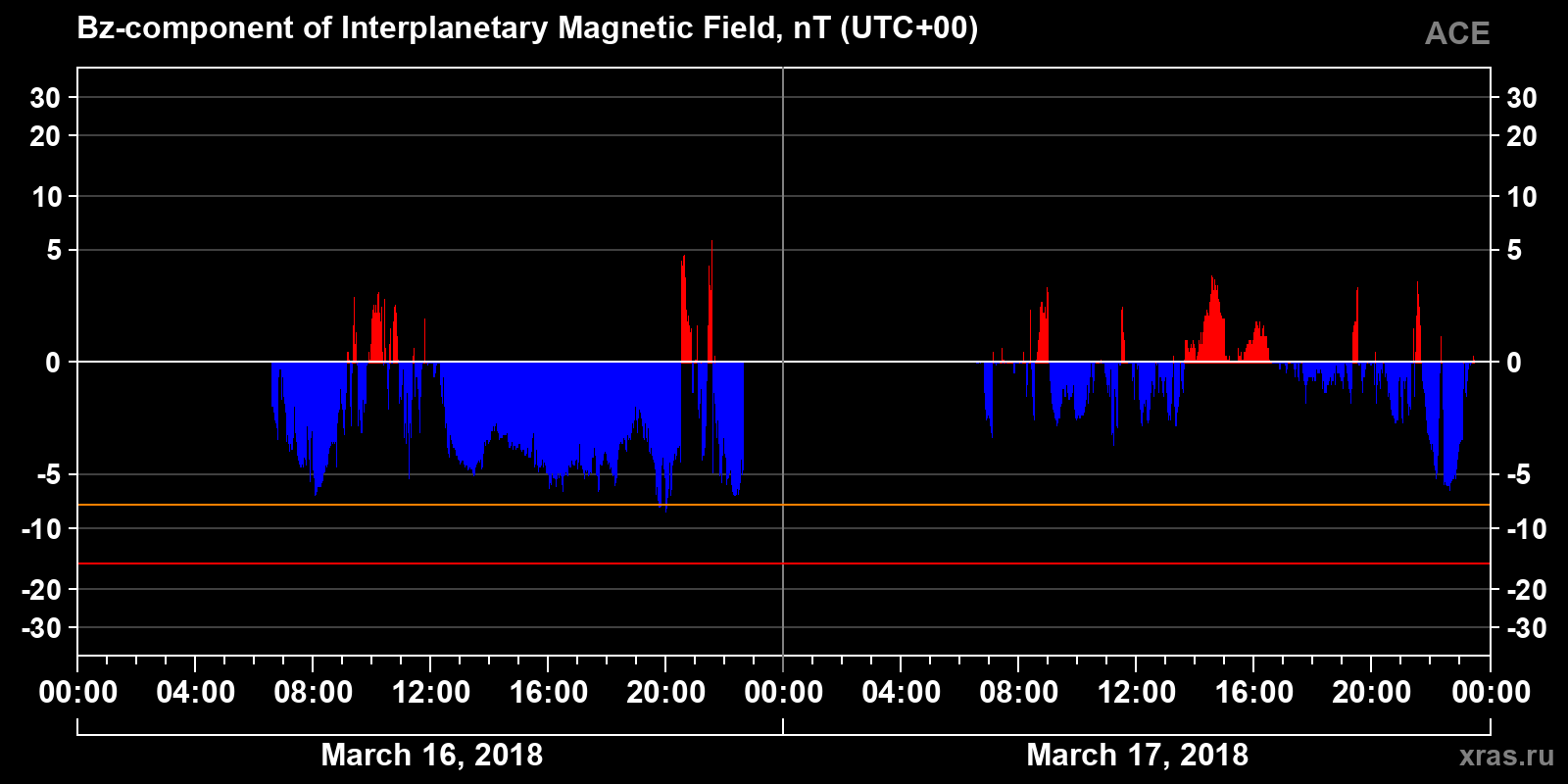 Component Bz of the interplanetary magnetic field