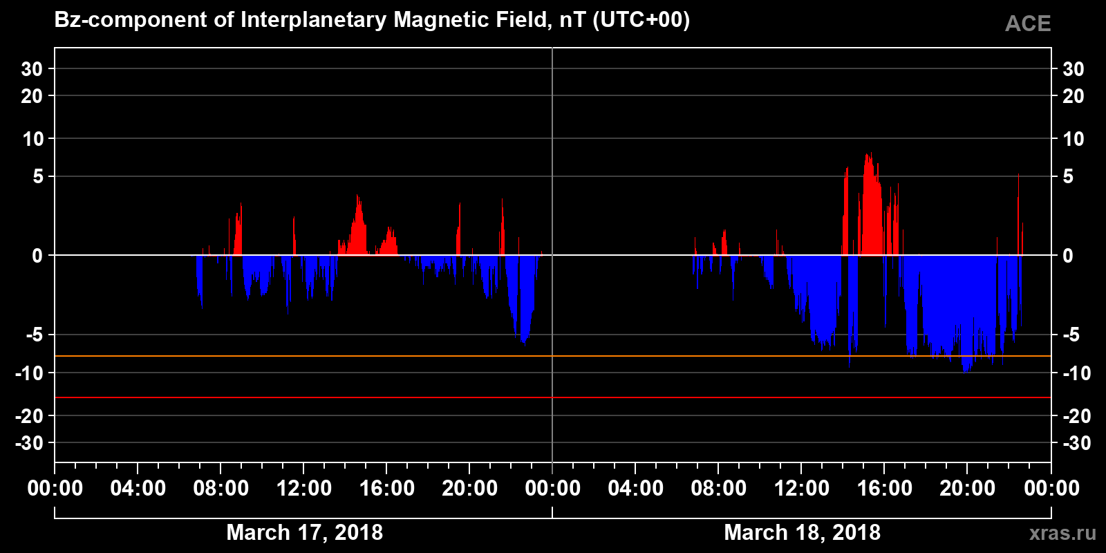 Component Bz of the interplanetary magnetic field