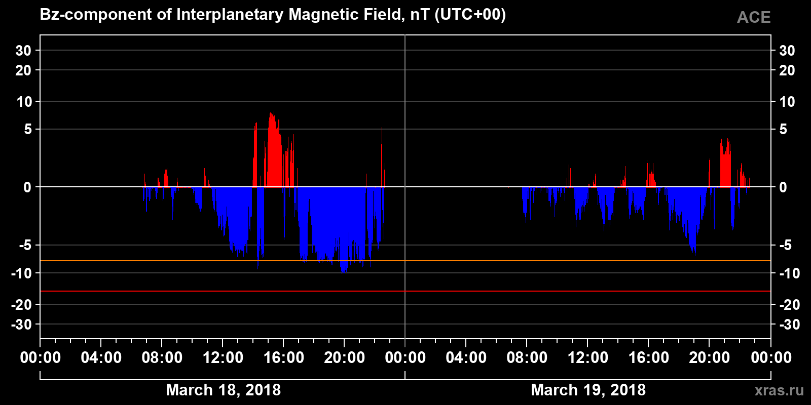 Component Bz of the interplanetary magnetic field